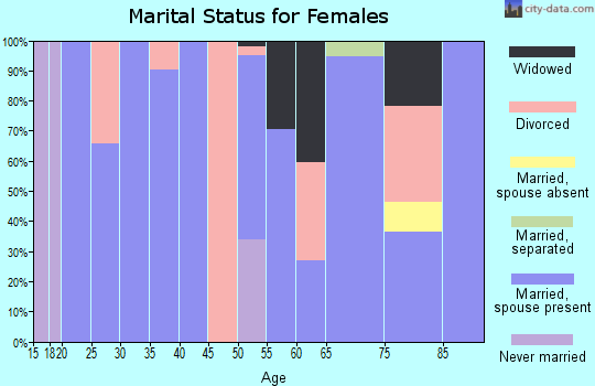 Zip code 36006 marital status for females