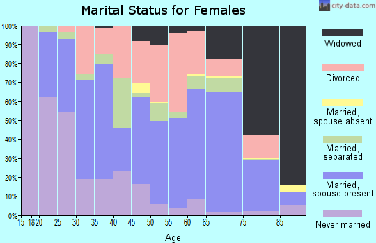 Zip code 36010 marital status for females