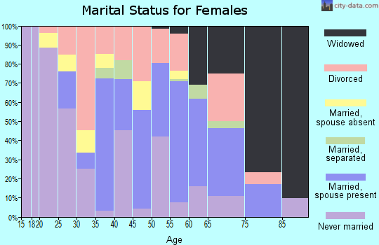 Zip code 36016 marital status for females