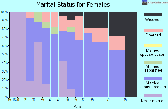 Zip code 36020 marital status for females