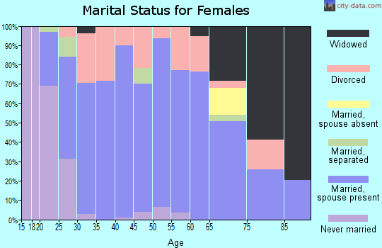 Zip code 36022 marital status for females