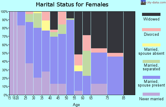 Zip code 36025 marital status for females