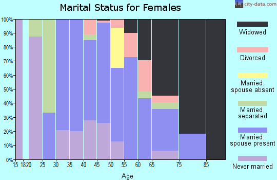 Zip code 36028 marital status for females