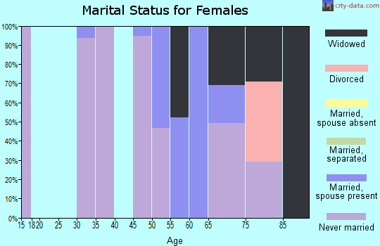 Zip code 36029 marital status for females