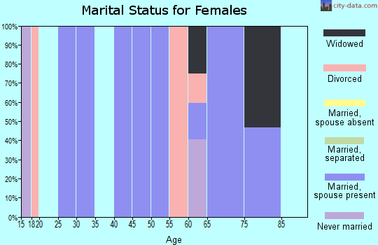 Zip code 36030 marital status for females