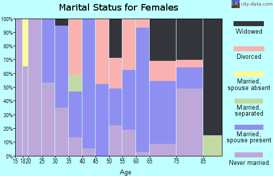 Zip code 36032 marital status for females