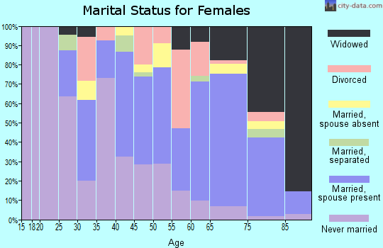 Zip code 36033 marital status for females