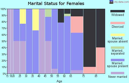 Zip code 36034 marital status for females