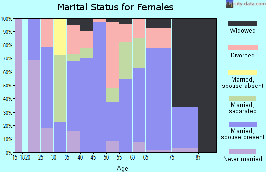 Zip code 36035 marital status for females