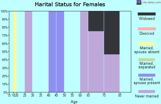 Zip code 36039 marital status for females