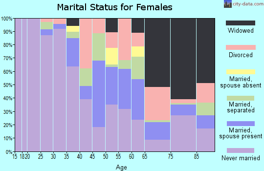 Zip code 36040 marital status for females