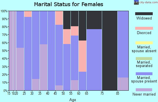 Zip code 36051 marital status for females
