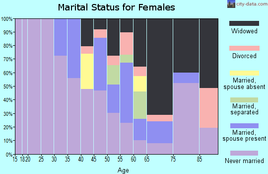 Zip code 36053 marital status for females