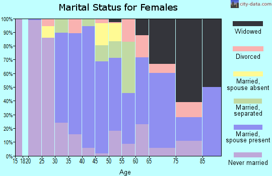 Zip code 36075 marital status for females