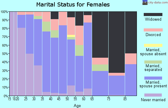 Zip code 36078 marital status for females