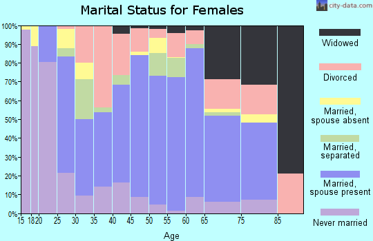 Zip code 36079 marital status for females