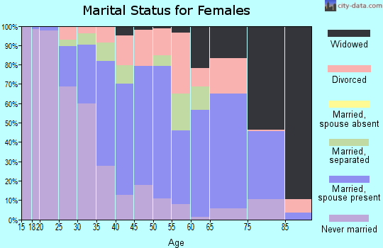 Zip code 36081 marital status for females