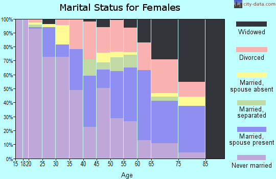 Zip code 36083 marital status for females