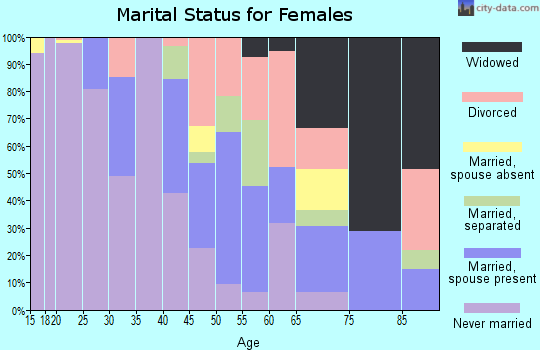 Zip code 36088 marital status for females