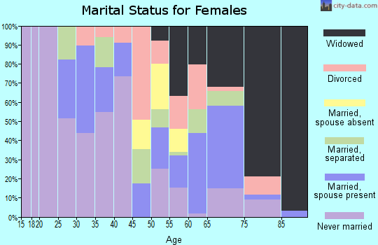 Zip code 36089 marital status for females