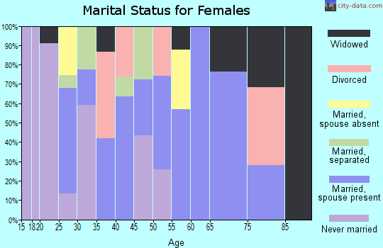 Zip code 36091 marital status for females