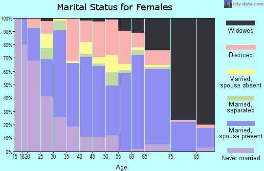 Zip code 36092 marital status for females