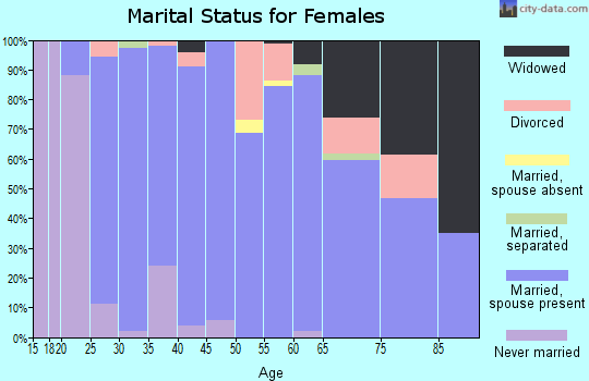 Zip code 36093 marital status for females