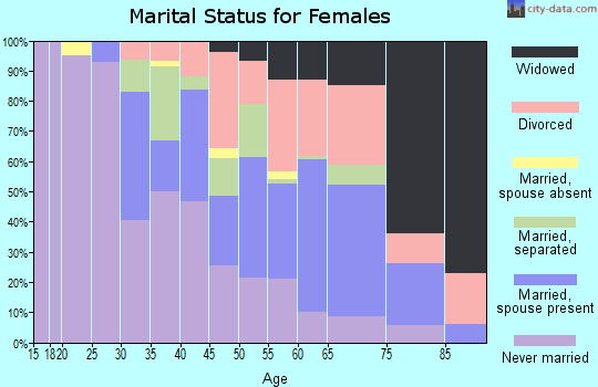 Zip code 36105 marital status for females