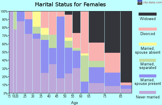 Zip code 36107 marital status for females