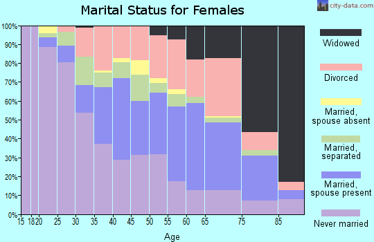 Zip code 36108 marital status for females