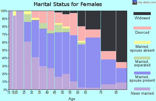 Zip code 36111 marital status for females