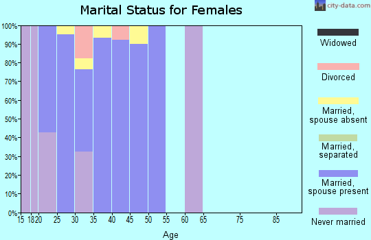 Zip code 36113 marital status for females