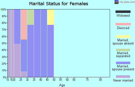 Zip code 36115 marital status for females