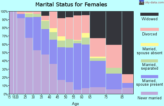 Zip code 36116 marital status for females