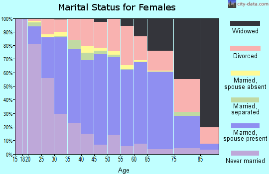 Zip code 36117 marital status for females
