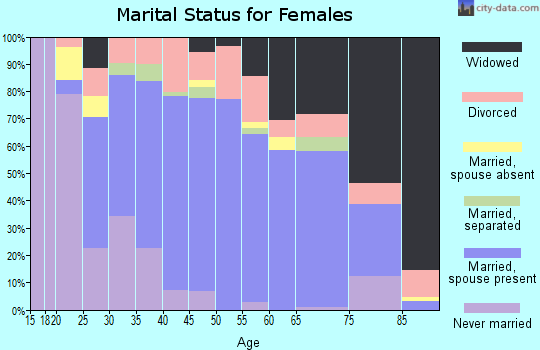 Zip code 36203 marital status for females
