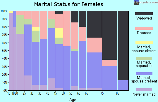 Zip code 36206 marital status for females
