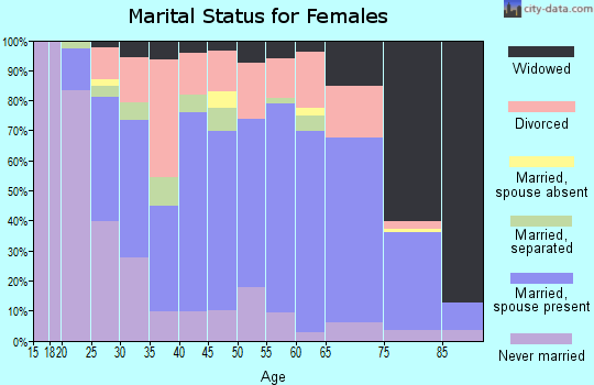 Zip code 36207 marital status for females