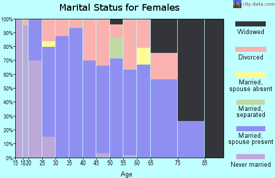 Zip code 36250 marital status for females
