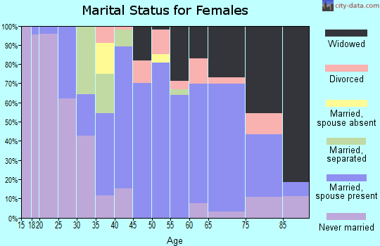 Zip code 36256 marital status for females