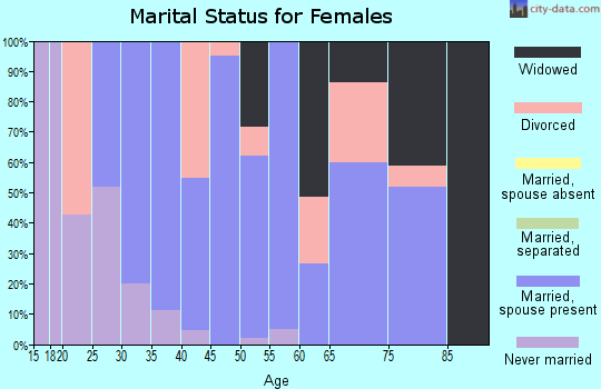 Zip code 36262 marital status for females