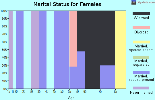 Zip code 36263 marital status for females