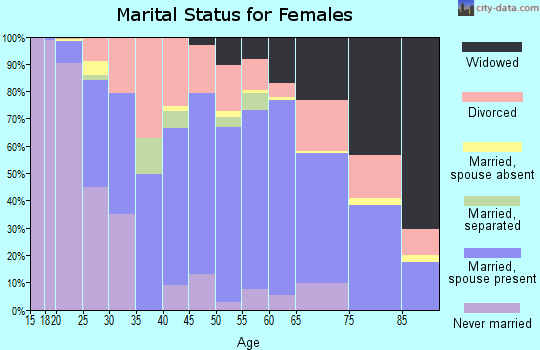 Zip code 36265 marital status for females