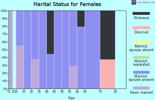 Zip code 36269 marital status for females