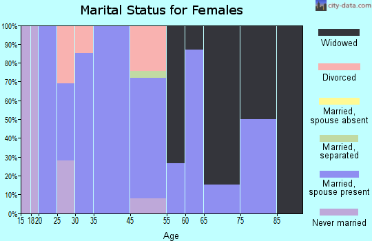 Zip code 36270 marital status for females
