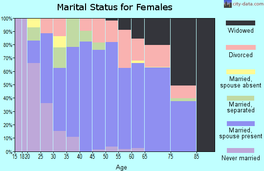 Zip code 36272 marital status for females
