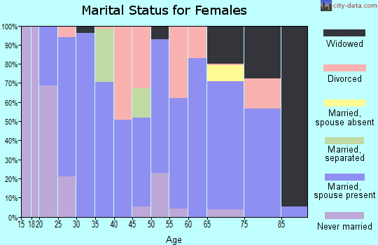 Zip code 36273 marital status for females