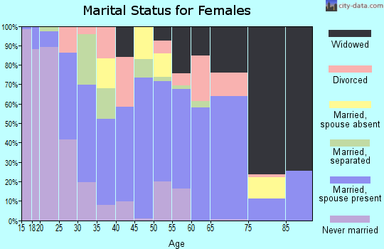 Zip code 36274 marital status for females