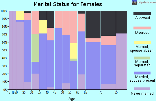 Zip code 36276 marital status for females