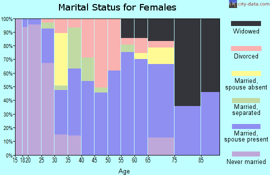 Zip code 36277 marital status for females